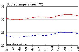 Soure, Para Brazil Annual Temperature Graph